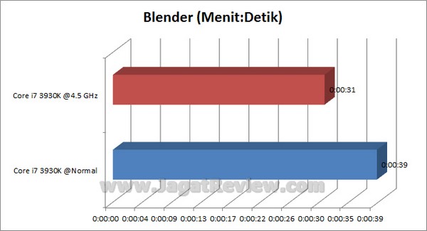 GIGABYTE_X79-UD3_Grafik_Blender GIGABYTE X79 UD3 Grafik Blender