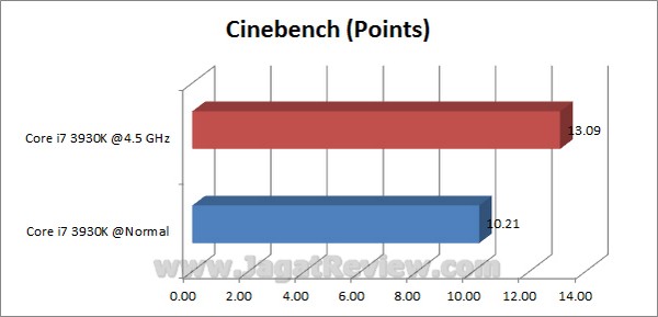 GIGABYTE_X79-UD3_Grafik_Cinebench GIGABYTE X79 UD3 Grafik Cinebench