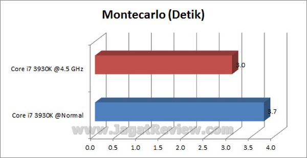 GIGABYTE_X79-UD3_Grafik_ExcelMontecarlo GIGABYTE X79