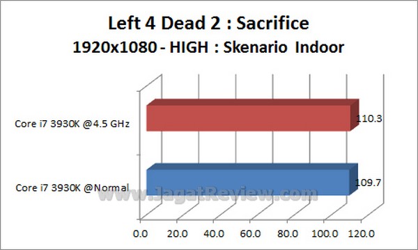 GIGABYTE_X79-UD3_Grafik_Left4Dead2_1920x1080_HIGH_Indoor GIGABYTE X79