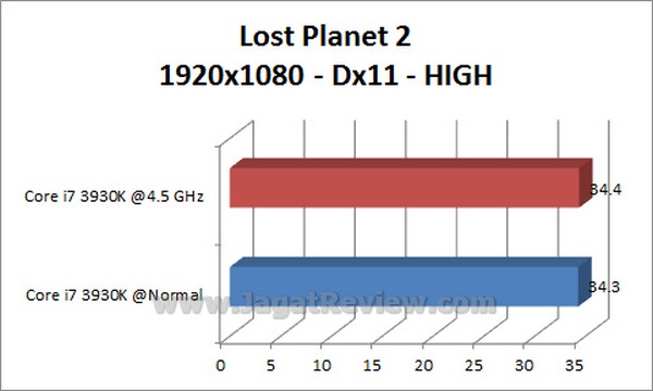 GIGABYTE_X79-UD3_Grafik_LostPlanet2_1920x1080_HIGH_Dx11 GIGABYTE X79