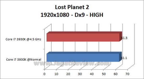 GIGABYTE_X79-UD3_Grafik_LostPlanet2_1920x1080_HIGH_Dx9 GIGABYTE X79