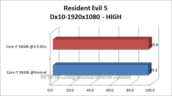 GIGABYTE_X79-UD3_Grafik_ResidentEvil5_1920x1080_HIGH_Dx10 GIGABYTE X79