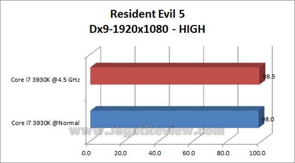 GIGABYTE_X79-UD3_Grafik_ResidentEvil5_1920x1080_HIGH_Dx9 GIGABYTE X79
