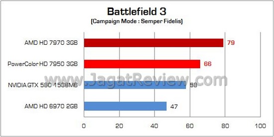 Review AMD Radeon PowerColor HD 7950: Tahiti Pro, High End yang Lebih Murah 6 HD7950 06