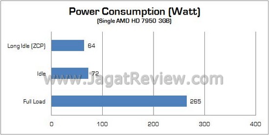 Review AMD Radeon PowerColor HD 7950: Tahiti Pro, High End yang Lebih Murah 3 HD7950 12