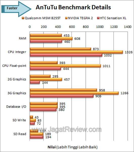 Review HTC Sensation XL: Smartphone Android Berlayar Besar Bersuara Jernih 9 HTC Sensation XL - Antutu Details