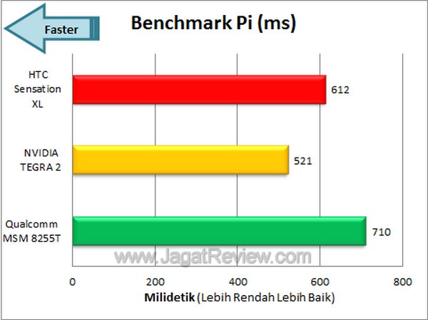 Review HTC Sensation XL: Smartphone Android Berlayar Besar Bersuara Jernih 6 HTC Sensation XL - Benchmark Pi