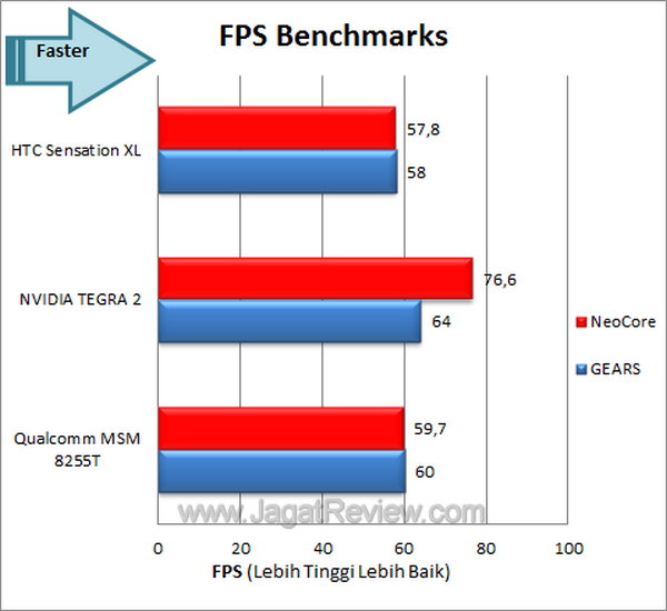 Review HTC Sensation XL: Smartphone Android Berlayar Besar Bersuara Jernih 1 HTC Sensation XL - FPS Benchmark