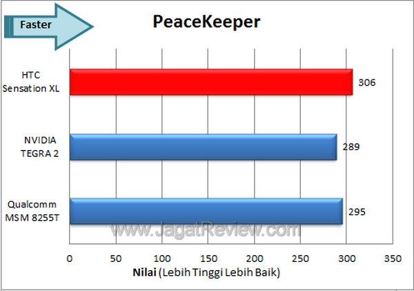 Review HTC Sensation XL: Smartphone Android Berlayar Besar Bersuara Jernih 7 HTC Sensation XL - Peacekeeper