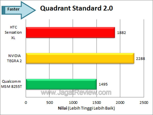 Review HTC Sensation XL: Smartphone Android Berlayar Besar Bersuara Jernih 4 HTC Sensation XL - Quadrant