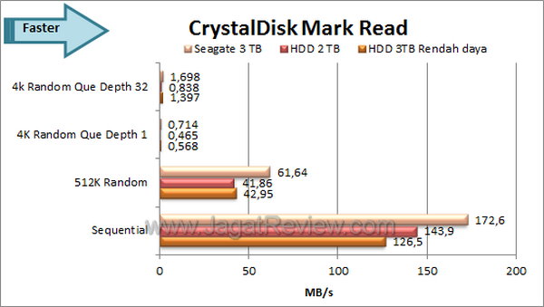 Seagate Barracuda 3TB - CDM Read Seagate Barracuda 3TB CDM Read