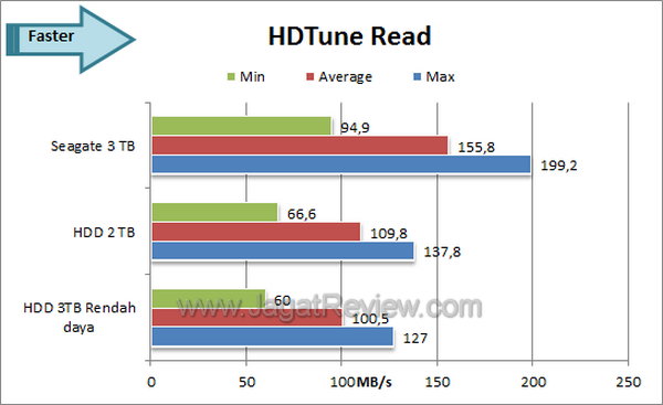 Seagate Barracuda 3TB - HDTune Read Seagate Barracuda 3TB HDTune Read