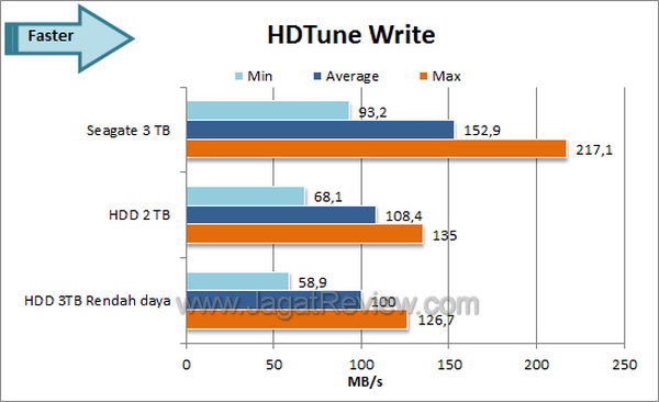 Seagate Barracuda 3TB - HDTune Write Seagate Barracuda 3TB HDTune Write