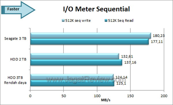 Seagate Barracuda 3TB - IO Meter Sequential Seagate Barracuda 3TB IO Meter Sequential