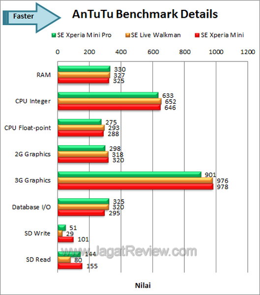 Xperia Mini - Antutu Detail Benchmark Xperia Mini Antutu Detail Benchmark