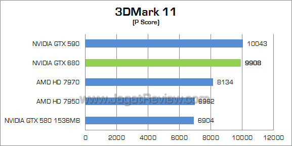 nvidia gtx 680 3dm11 01 nvidia gtx 680 3dm11 01