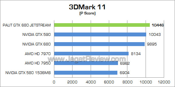 palit gtx 680 jetstream 3dm11 01 palit gtx 680 jetstream 3dm11 01
