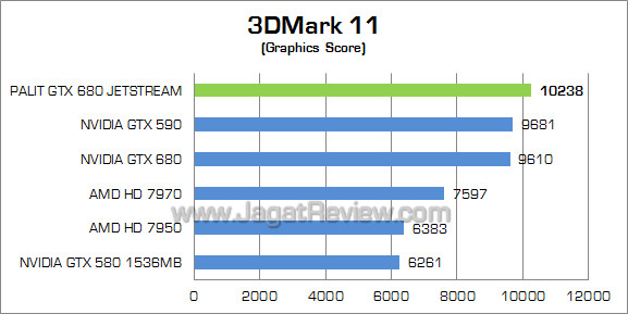 palit gtx 680 jetstream 3dm11 02 palit gtx 680 jetstream 3dm11 02