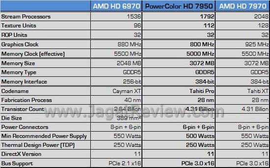 Review AMD Radeon PowerColor HD 7950: Tahiti Pro, High End yang Lebih Murah 2 spec hd7950