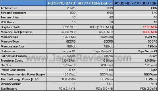 Review ASUS HD 7770 DirectCU TOP: Kencang dengan Menembus Clock di Atas 1GHz! 2 spesifikasi ASUS HD 7770 TOP