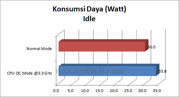 ASRock_A55_Pro3_KonsumsiDaya_Idle ASRock A55 Pro3 KonsumsiDaya Idle