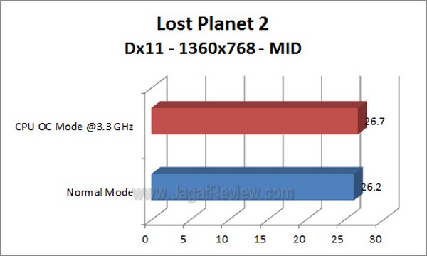 ASRock_A55_Pro3_LostPlanet2_1360x768_Medium_Dx11