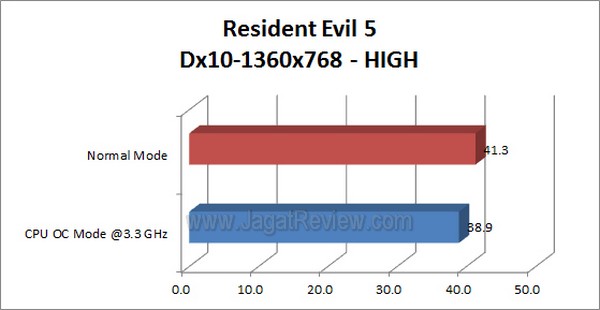 ASRock_A55_Pro3_ResidentEvil5_1360x768_High_Dx10