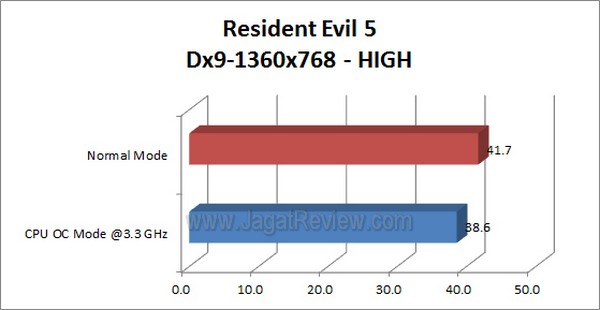 ASRock_A55_Pro3_ResidentEvil5_1360x768_High_Dx9