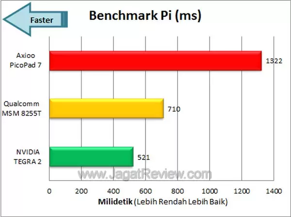 Axioo PicoPad 7 - Benchmark Pi