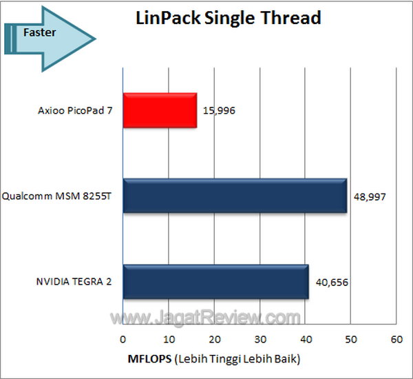 Review Axioo PicoPad 7 BGT: Tablet Android Murah dengan Graphics Galaxy S2 3 Axioo PicoPad 7 - Linpack Single Thread