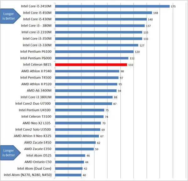 B815_sysmark2007 B815 sysmark2007