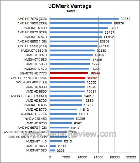 Review VGA Gigabyte GV-R777OC-1GD: Lebih Kencang dan Dingin 1 Gigabyte HD7770 01
