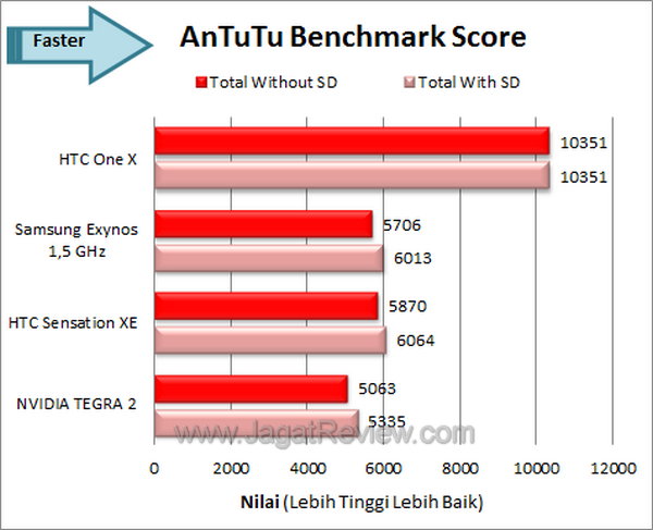Review HTC One X: Smartphone Android Tegra 3 Pertama! 8 HTC One X - Antutu
