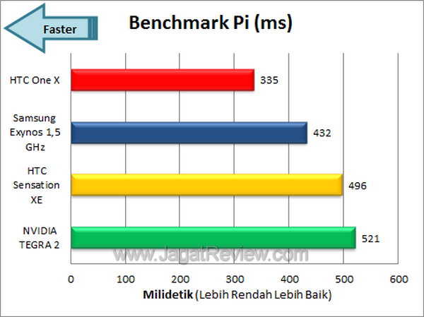 Review HTC One X: Smartphone Android Tegra 3 Pertama! 6 HTC One X - Benchmark Pi