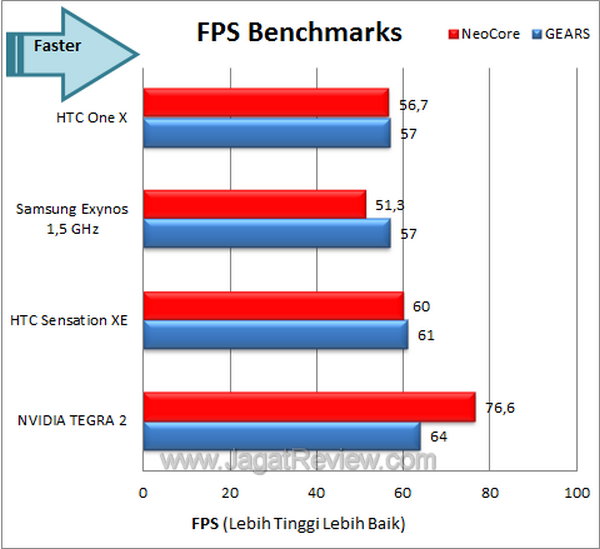 Review HTC One X: Smartphone Android Tegra 3 Pertama! 1 HTC One X - FPS Benchmark