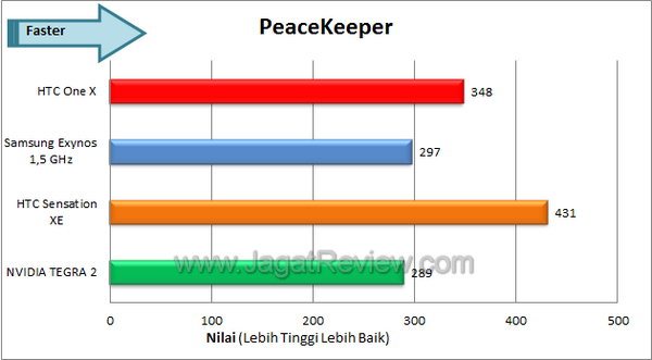 Review HTC One X: Smartphone Android Tegra 3 Pertama! 7 HTC One X - Peacekeeper