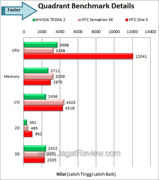 Review HTC One X: Smartphone Android Tegra 3 Pertama! 5 HTC One X - Quadrant Details
