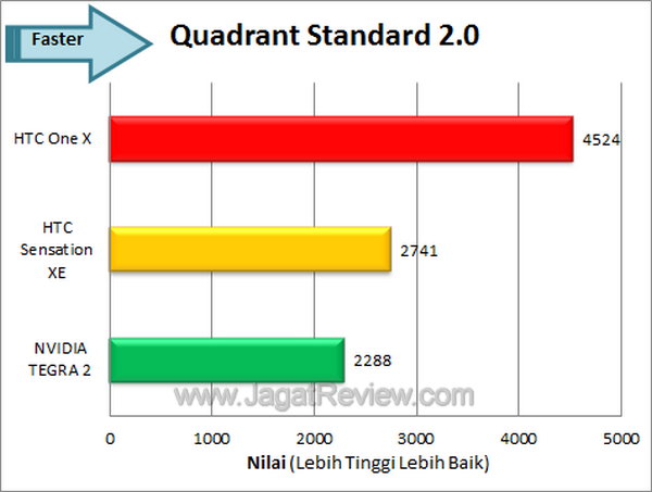 Review HTC One X: Smartphone Android Tegra 3 Pertama! 4 HTC One X - Quadrant