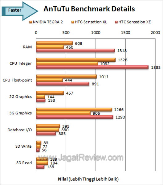 Review Smartphone HTC Sensation XE: Android Kencang dengan Suara Beats 9 HTC Sensation XE - Antutu Benchmark