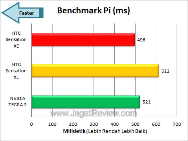 Review Smartphone HTC Sensation XE: Android Kencang dengan Suara Beats 6 HTC Sensation XE - Benchmark Pi
