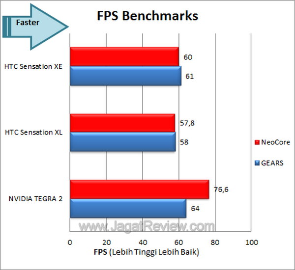 Review Smartphone HTC Sensation XE: Android Kencang dengan Suara Beats 1 HTC Sensation XE - FPS Benchmark