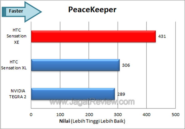 Review Smartphone HTC Sensation XE: Android Kencang dengan Suara Beats 7 HTC Sensation XE - PeaceKeeper
