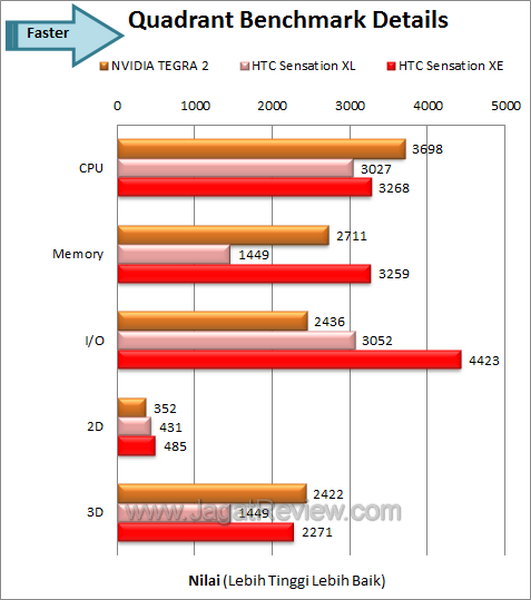 Review Smartphone HTC Sensation XE: Android Kencang dengan Suara Beats 5 HTC Sensation XE - Quadrant Details
