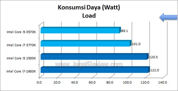 Prosesor Intel Ivy Bridge: Upgrade atau Tidak? 1 Intel Ivy Bridge PowerConsumption Load1