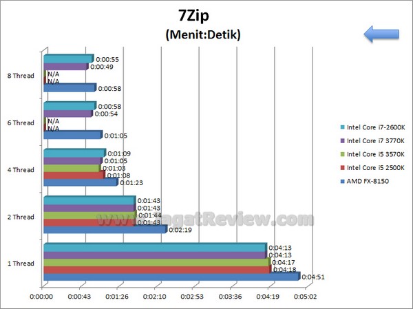IvyBridge_i5_3570K_i7_3770K_7Zip IvyBridge i5 3570K i7 3770K 7Zip