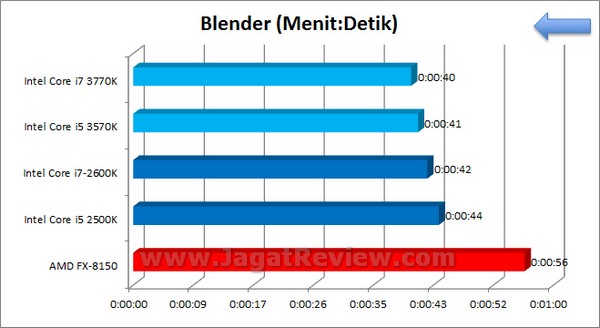 IvyBridge_i5_3570K_i7_3770K_Blender IvyBridge i5 3570K i7 3770K Blender