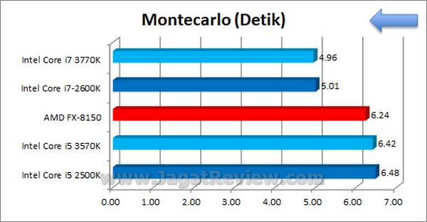 IvyBridge_i5_3570K_i7_3770K_Excel_Montecarlo