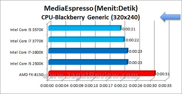 IvyBridge_i5_3570K_i7_3770K_MediaEspresso_320x240_CPU