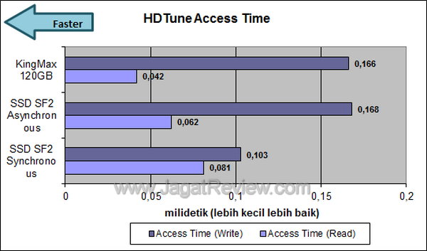 Review Kingmax SMP35 Client 120GB: SSD SandForce 2 Berkapasitas Besar, Harga Terjangkau 3 Kingmax SMP35 Client 120GB - HDTune Access Time